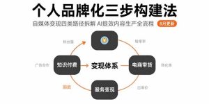 个人品牌化三步构建法-8月：自媒体变现四类路径拆解 AI提效内容生产全流程